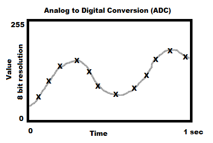 Analogue to Digital Conversion (ADC)